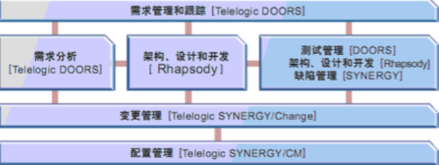 doors需求追踪技巧有哪些?